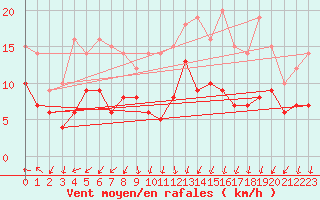 Courbe de la force du vent pour Toussus-le-Noble (78)