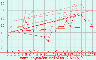 Courbe de la force du vent pour Veiholmen