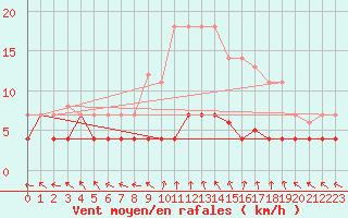 Courbe de la force du vent pour Cazalla de la Sierra