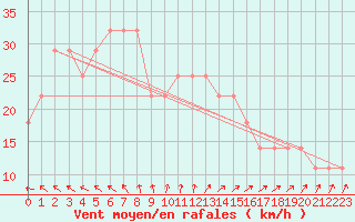 Courbe de la force du vent pour Mullingar