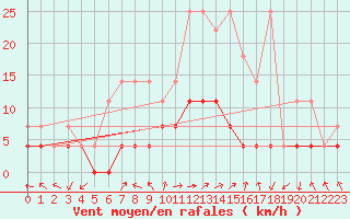 Courbe de la force du vent pour Offenbach Wetterpar