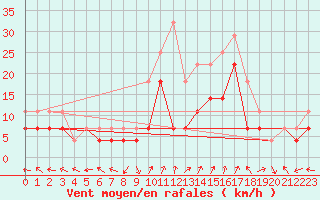Courbe de la force du vent pour Nova Gorica