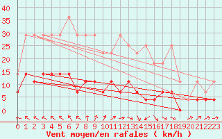 Courbe de la force du vent pour Marienberg