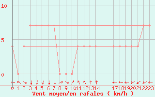 Courbe de la force du vent pour Neum