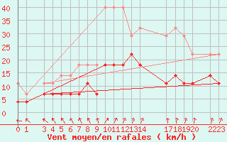 Courbe de la force du vent pour Sint Katelijne-waver (Be)