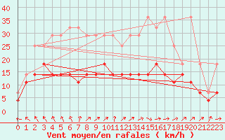 Courbe de la force du vent pour Mont-Rigi (Be)