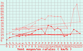 Courbe de la force du vent pour Royan-Mdis (17)