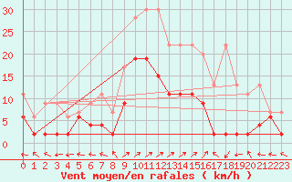 Courbe de la force du vent pour Engelberg