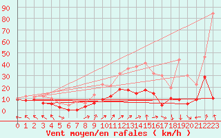 Courbe de la force du vent pour Nancy - Ochey (54)