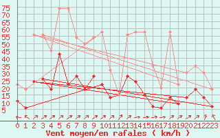 Courbe de la force du vent pour Ble - Binningen (Sw)