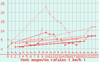 Courbe de la force du vent pour Baruth