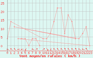 Courbe de la force du vent pour Ischgl / Idalpe