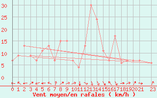 Courbe de la force du vent pour Mascara-Ghriss