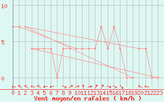 Courbe de la force du vent pour Windischgarsten
