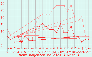 Courbe de la force du vent pour Segl-Maria