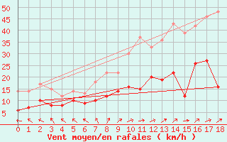 Courbe de la force du vent pour Toussus-le-Noble (78)