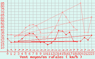 Courbe de la force du vent pour Mont-Saint-Vincent (71)
