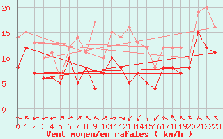 Courbe de la force du vent pour Ile Rousse (2B)
