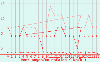 Courbe de la force du vent pour Nova Gorica