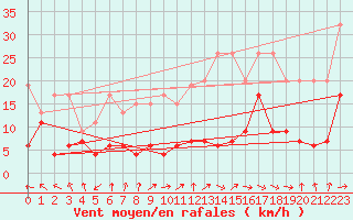 Courbe de la force du vent pour Gornergrat