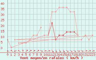 Courbe de la force du vent pour Valke-Maarja