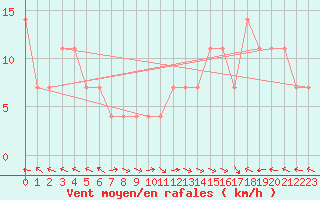Courbe de la force du vent pour Sarajevo-Bejelave