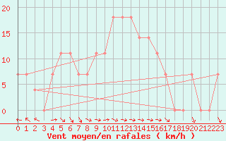 Courbe de la force du vent pour Eger