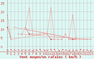 Courbe de la force du vent pour Fister Sigmundstad