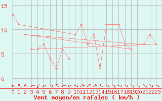 Courbe de la force du vent pour Milford Haven