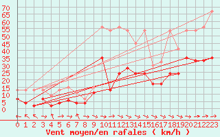 Courbe de la force du vent pour Visp