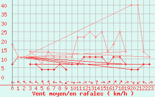 Courbe de la force du vent pour Eisenach