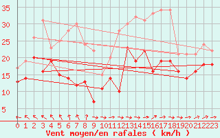 Courbe de la force du vent pour Ouessant (29)