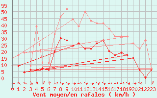 Courbe de la force du vent pour Orly (91)