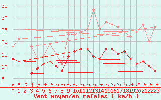 Courbe de la force du vent pour Roissy (95)