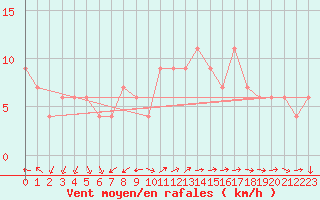 Courbe de la force du vent pour Zamora