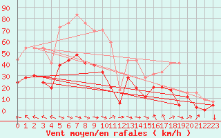 Courbe de la force du vent pour Perpignan (66)