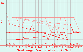 Courbe de la force du vent pour Visp