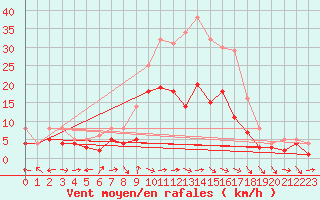 Courbe de la force du vent pour Muehldorf