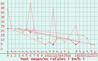 Courbe de la force du vent pour Hjartasen