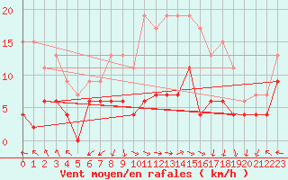 Courbe de la force du vent pour Grenoble/St-Etienne-St-Geoirs (38)