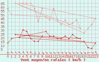 Courbe de la force du vent pour Jungfraujoch (Sw)