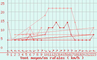 Courbe de la force du vent pour Nova Gorica