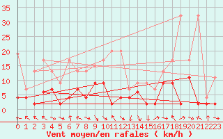 Courbe de la force du vent pour Glarus