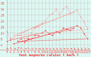 Courbe de la force du vent pour Nancy - Essey (54)