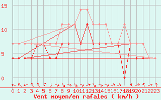 Courbe de la force du vent pour Lesko