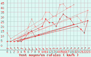 Courbe de la force du vent pour Marignane (13)