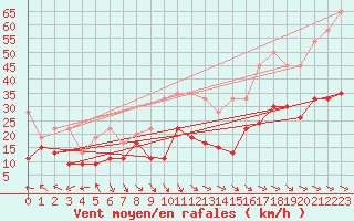 Courbe de la force du vent pour Monte Generoso