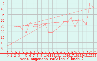 Courbe de la force du vent pour Liawenee