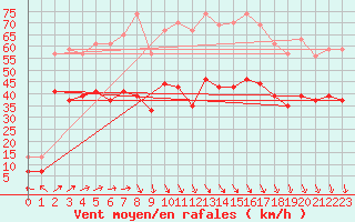 Courbe de la force du vent pour Le Havre - Octeville (76)