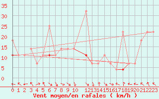 Courbe de la force du vent pour Helligvaer Ii